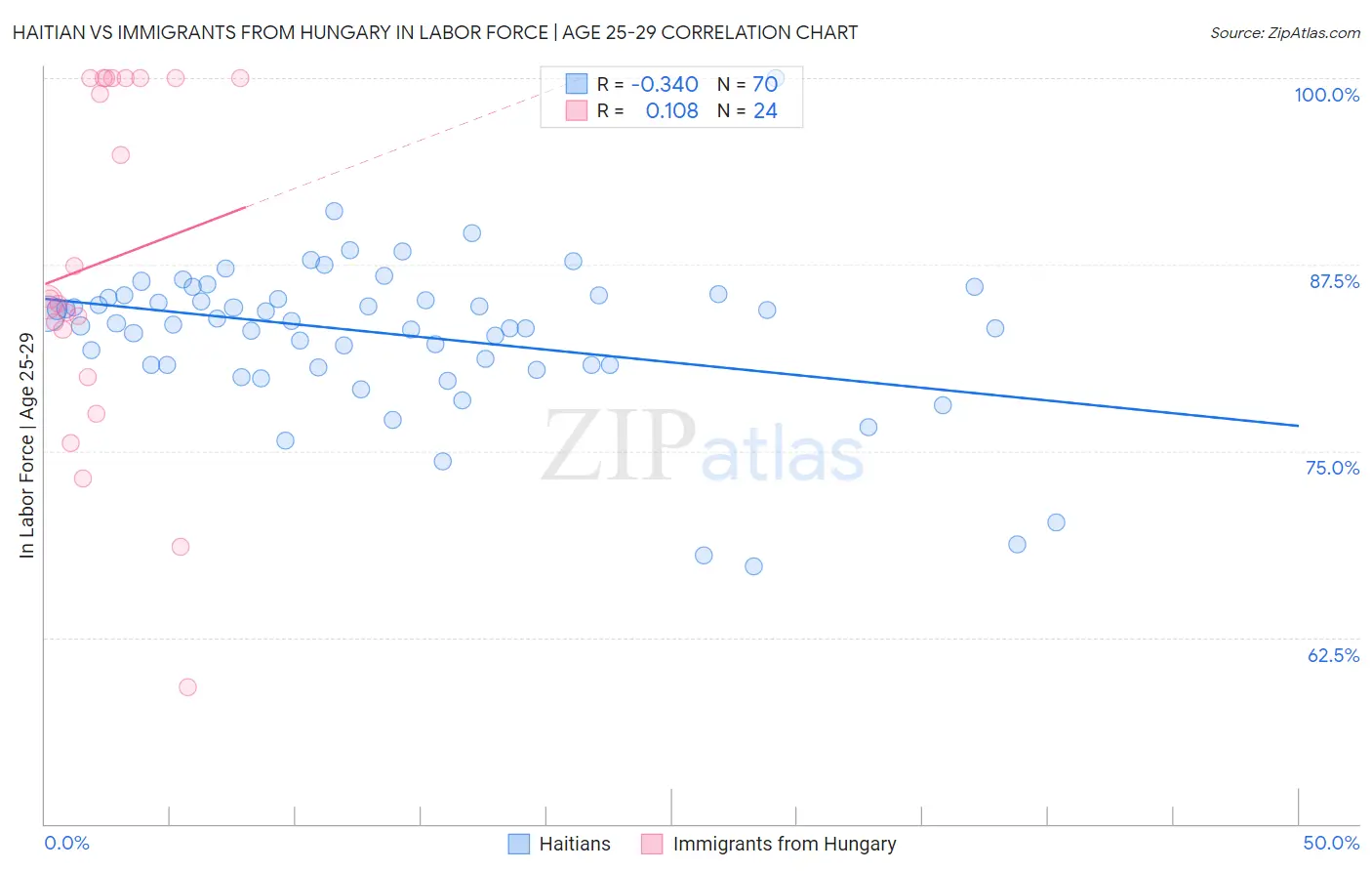 Haitian vs Immigrants from Hungary In Labor Force | Age 25-29