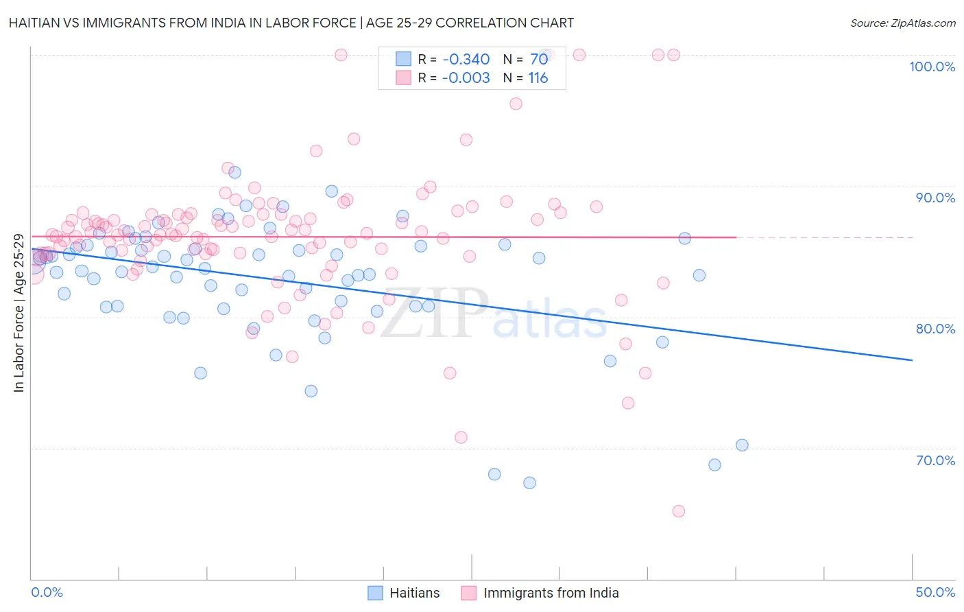 Haitian vs Immigrants from India In Labor Force | Age 25-29