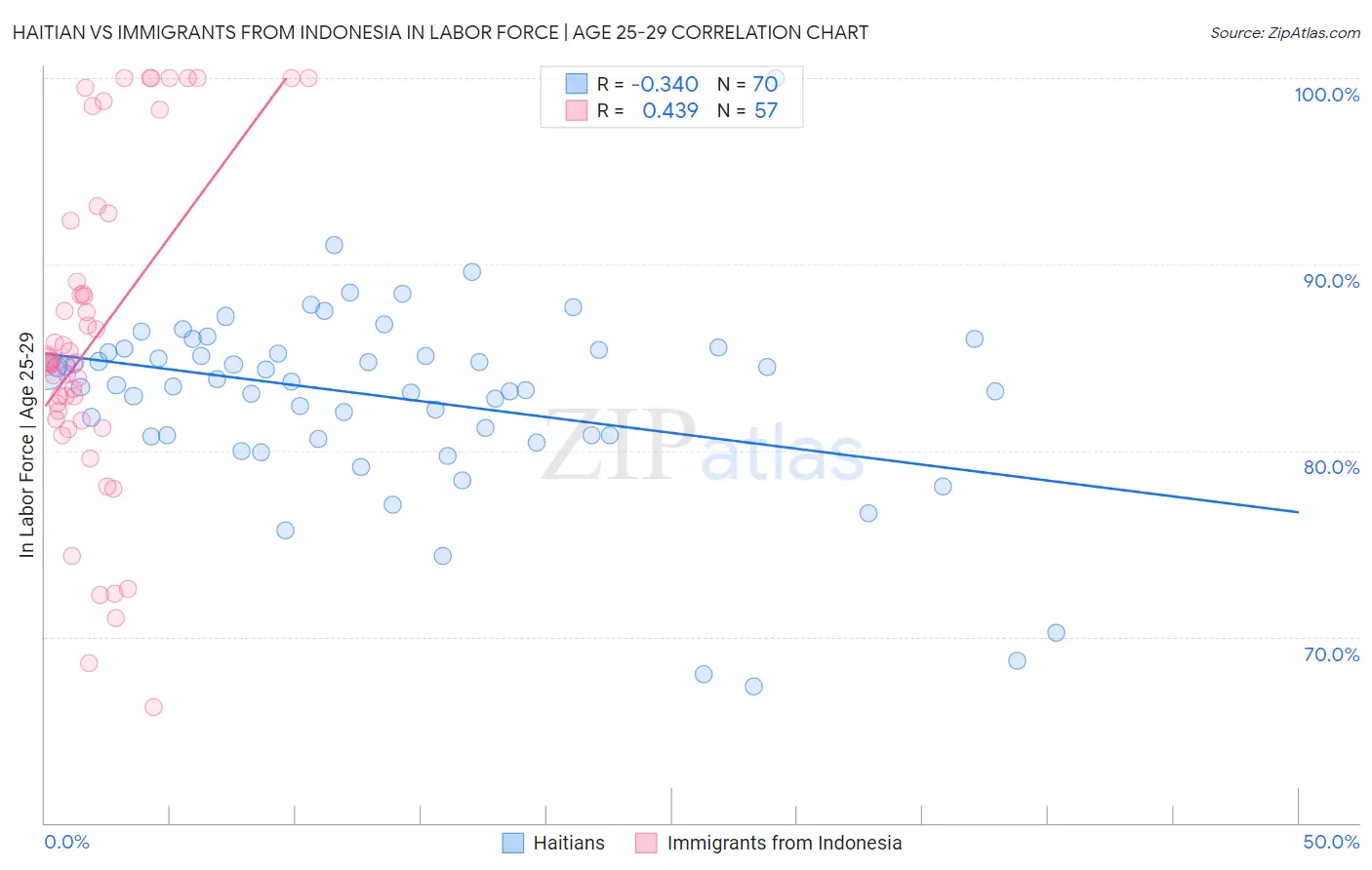 Haitian vs Immigrants from Indonesia In Labor Force | Age 25-29