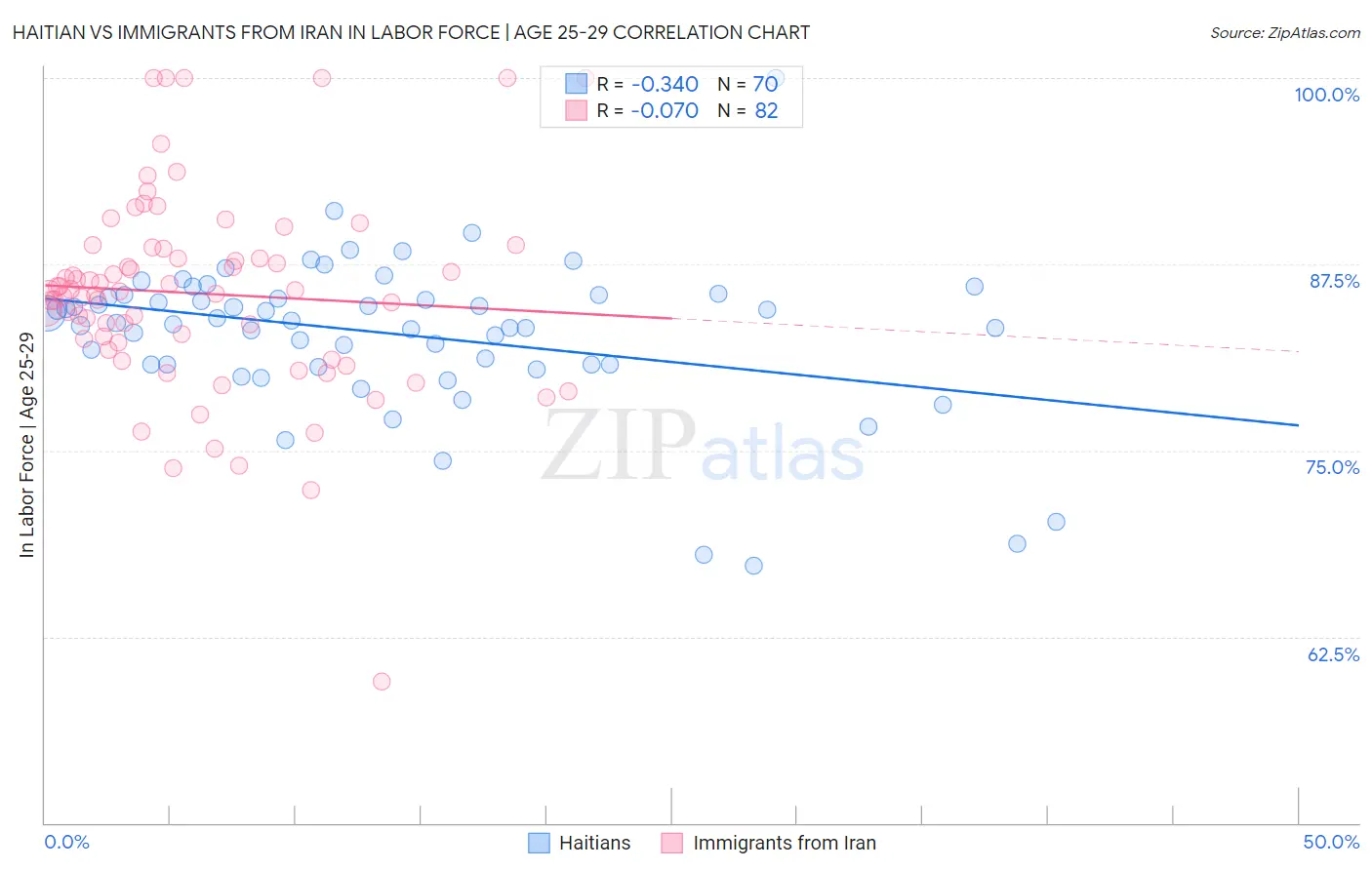 Haitian vs Immigrants from Iran In Labor Force | Age 25-29