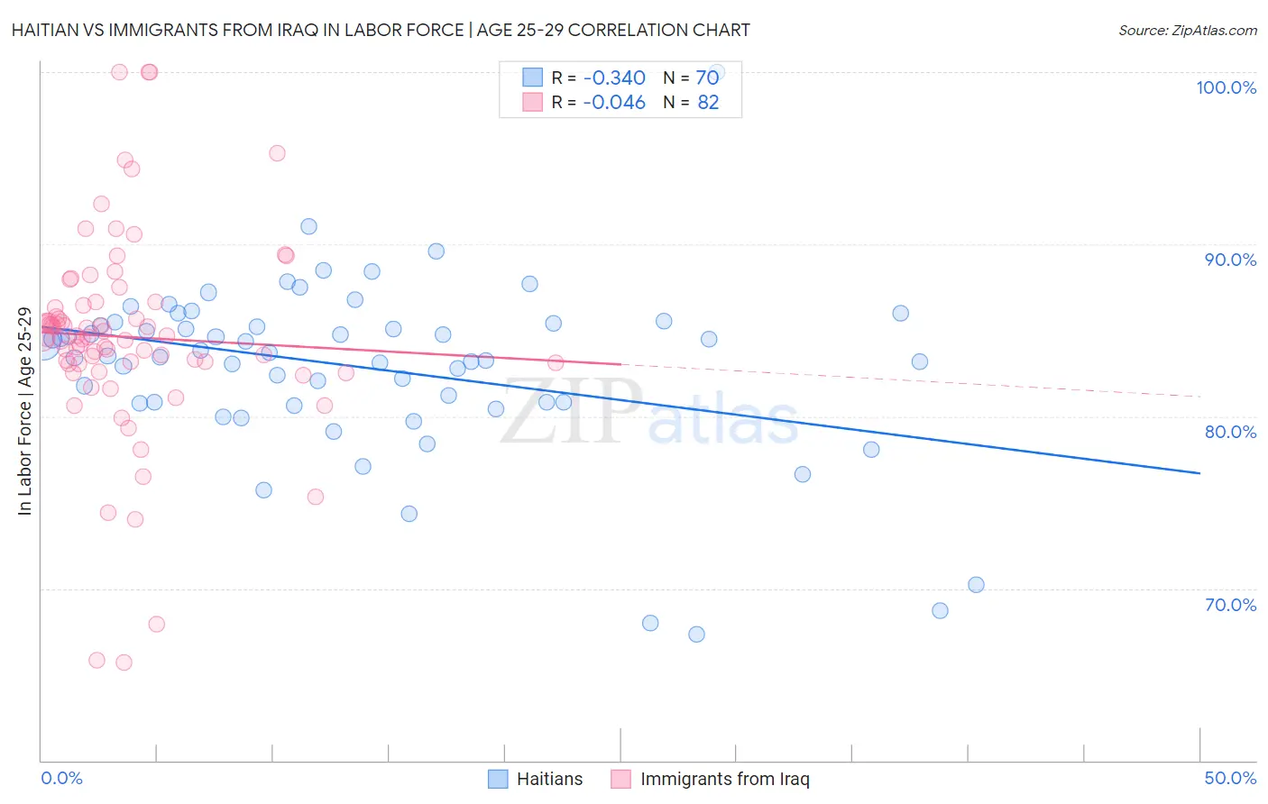Haitian vs Immigrants from Iraq In Labor Force | Age 25-29