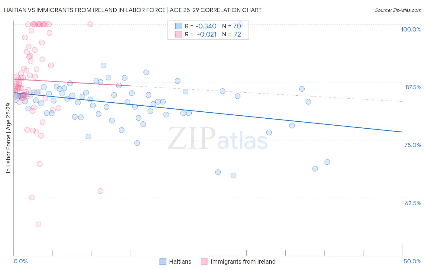 Haitian vs Immigrants from Ireland In Labor Force | Age 25-29