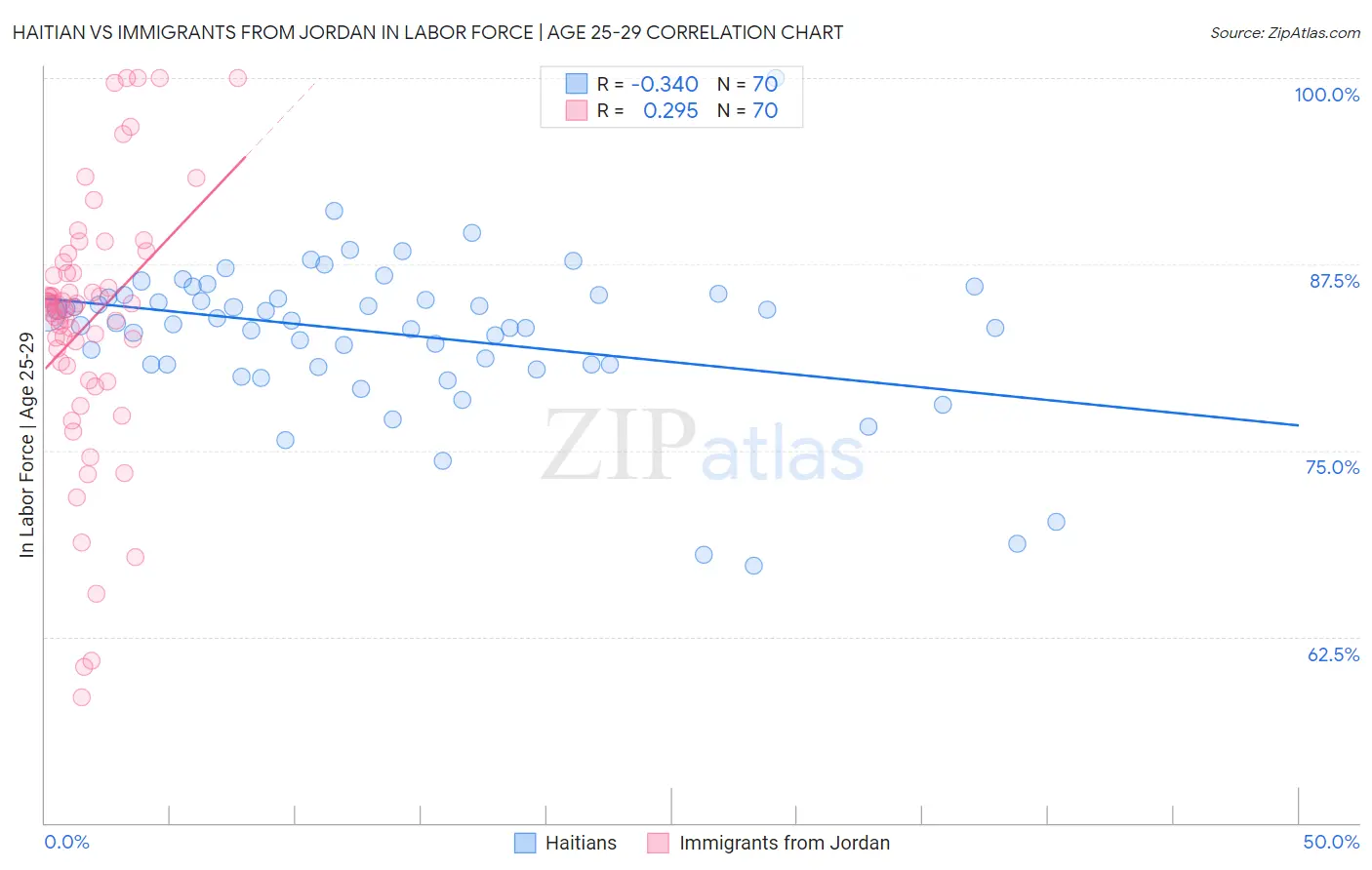 Haitian vs Immigrants from Jordan In Labor Force | Age 25-29