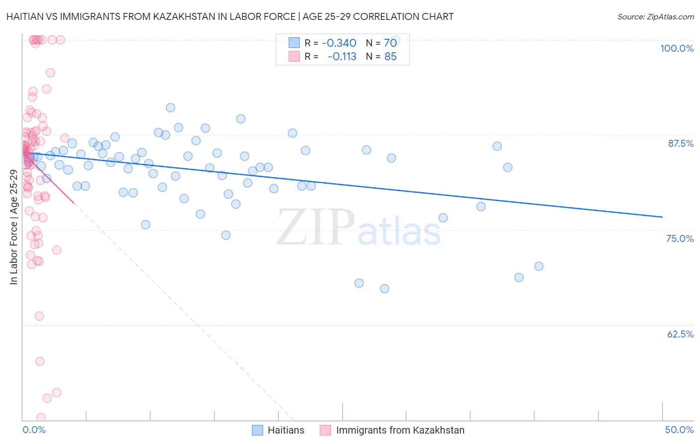 Haitian vs Immigrants from Kazakhstan In Labor Force | Age 25-29