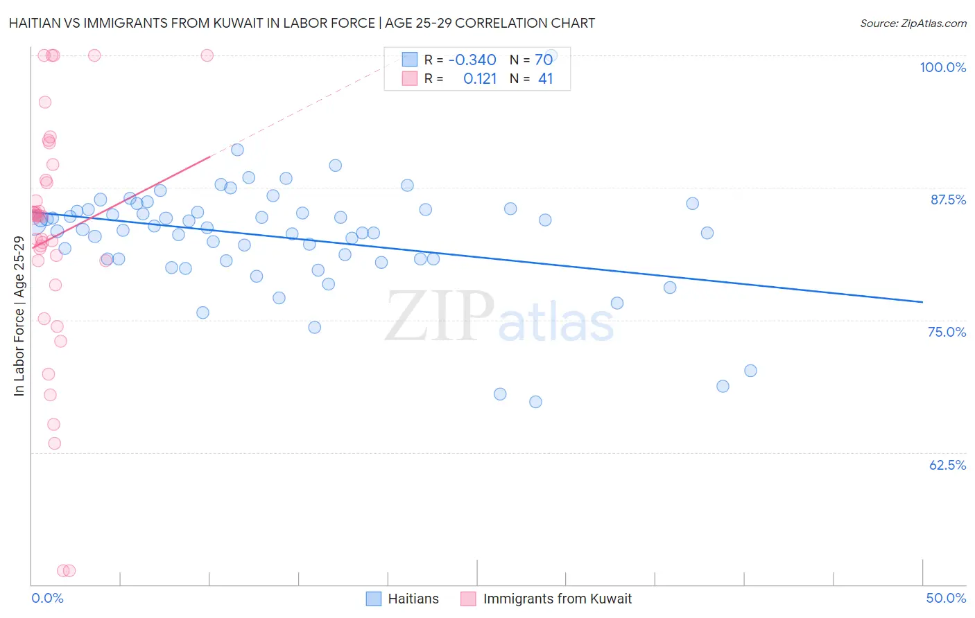 Haitian vs Immigrants from Kuwait In Labor Force | Age 25-29