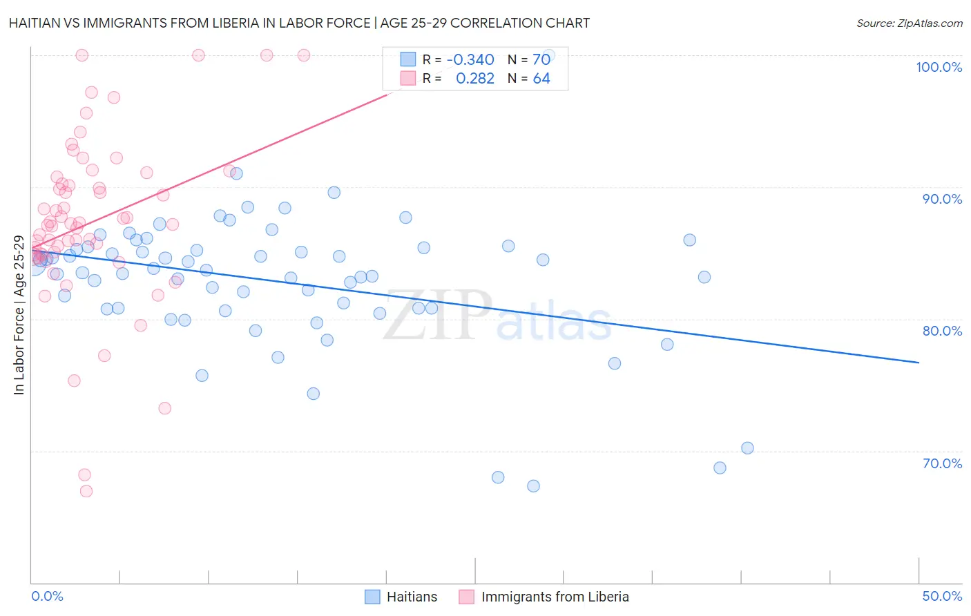 Haitian vs Immigrants from Liberia In Labor Force | Age 25-29