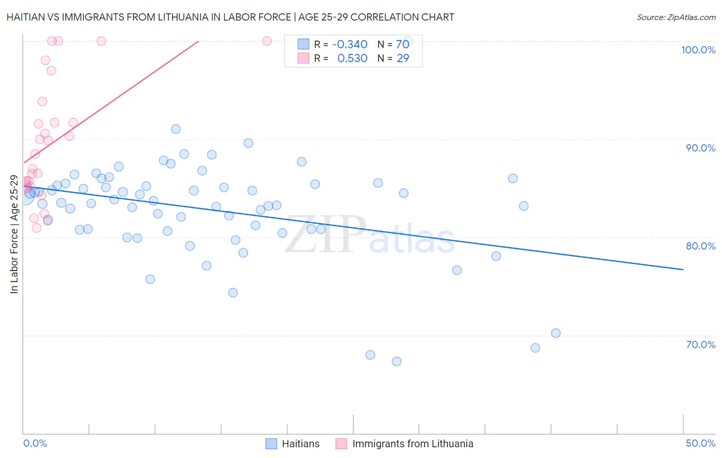 Haitian vs Immigrants from Lithuania In Labor Force | Age 25-29