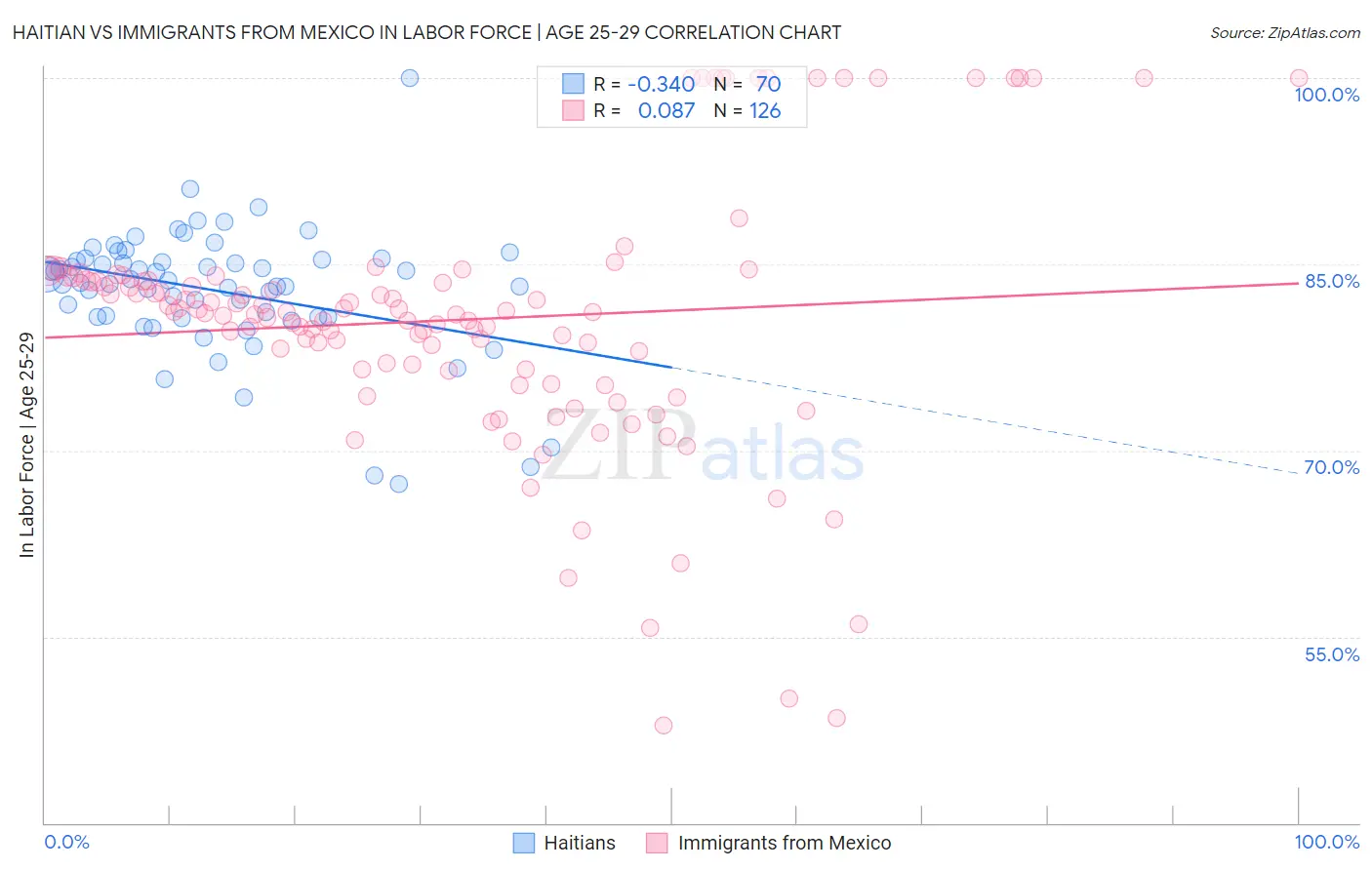 Haitian vs Immigrants from Mexico In Labor Force | Age 25-29