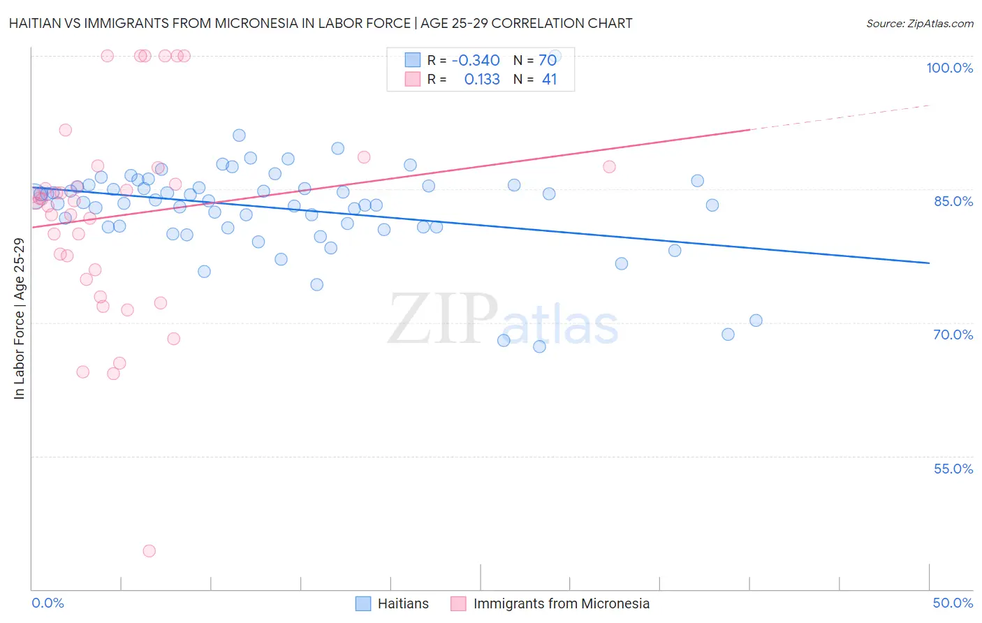 Haitian vs Immigrants from Micronesia In Labor Force | Age 25-29