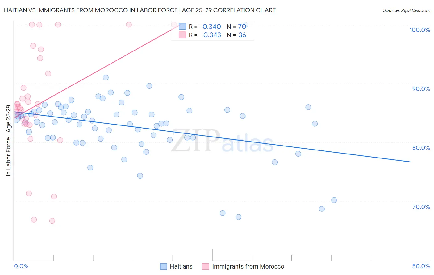 Haitian vs Immigrants from Morocco In Labor Force | Age 25-29