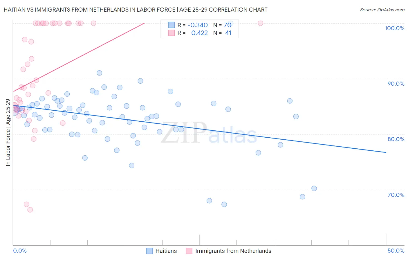 Haitian vs Immigrants from Netherlands In Labor Force | Age 25-29