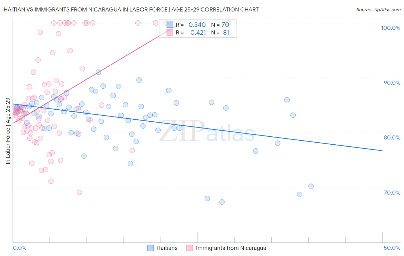 Haitian vs Immigrants from Nicaragua In Labor Force | Age 25-29