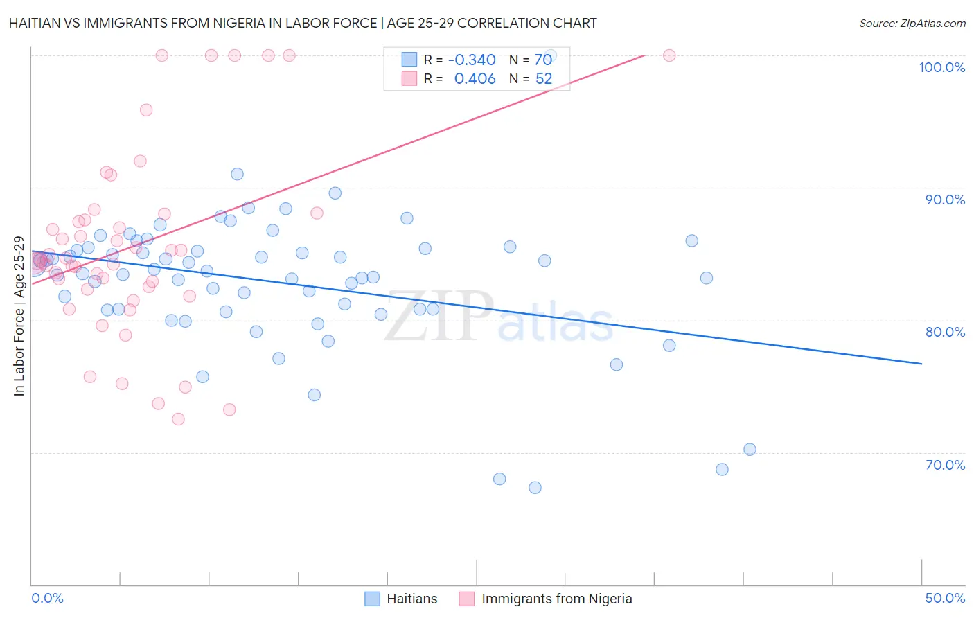Haitian vs Immigrants from Nigeria In Labor Force | Age 25-29