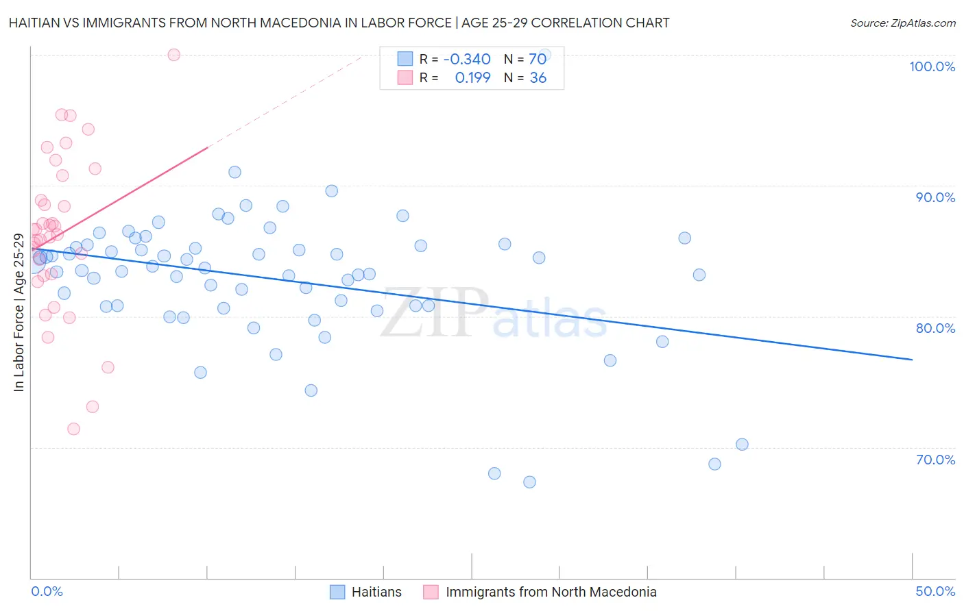 Haitian vs Immigrants from North Macedonia In Labor Force | Age 25-29