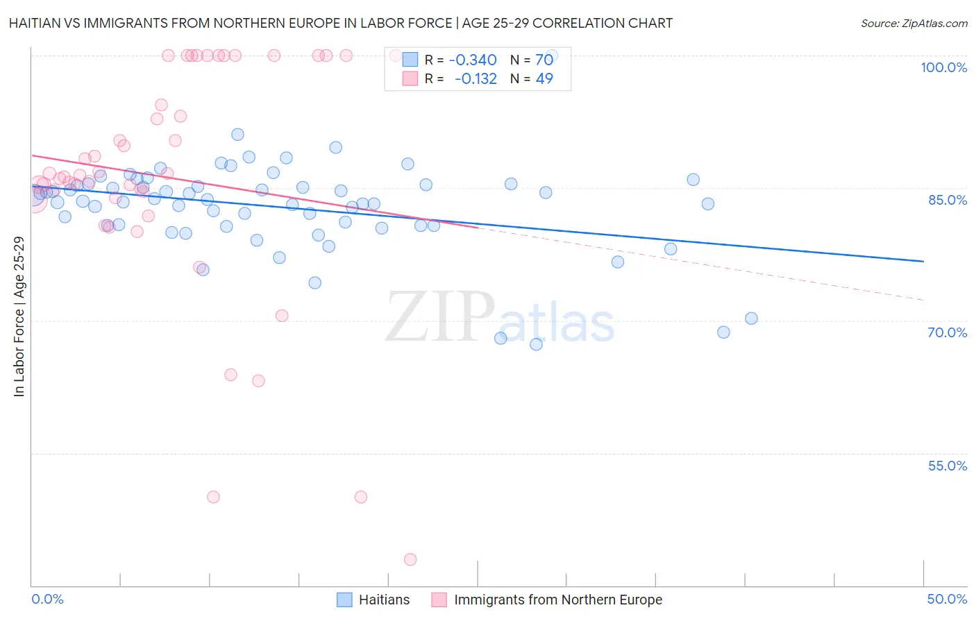 Haitian vs Immigrants from Northern Europe In Labor Force | Age 25-29