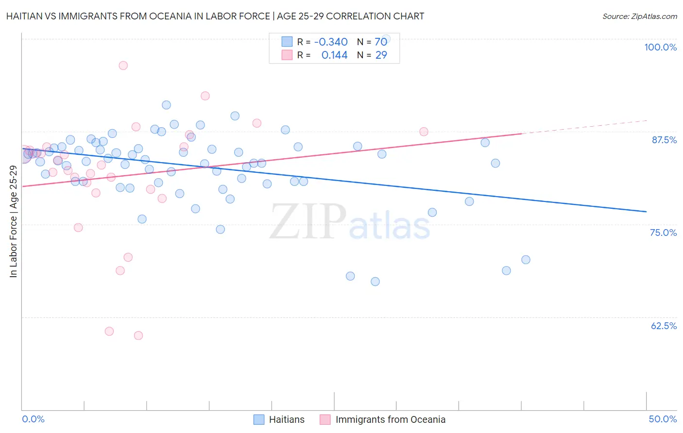 Haitian vs Immigrants from Oceania In Labor Force | Age 25-29