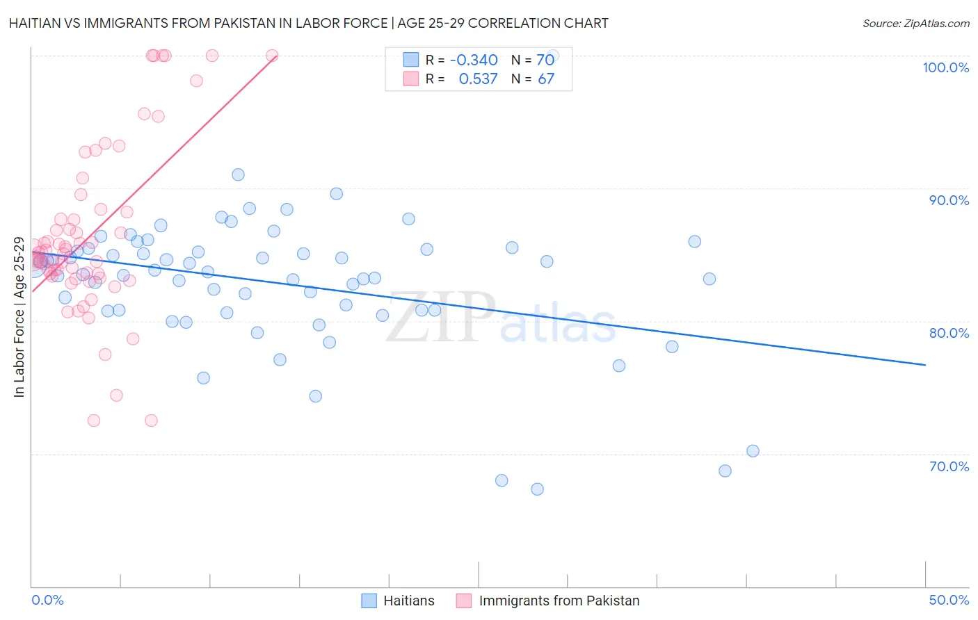 Haitian vs Immigrants from Pakistan In Labor Force | Age 25-29