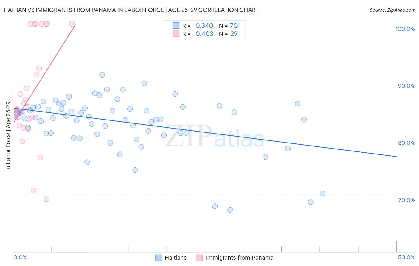 Haitian vs Immigrants from Panama In Labor Force | Age 25-29