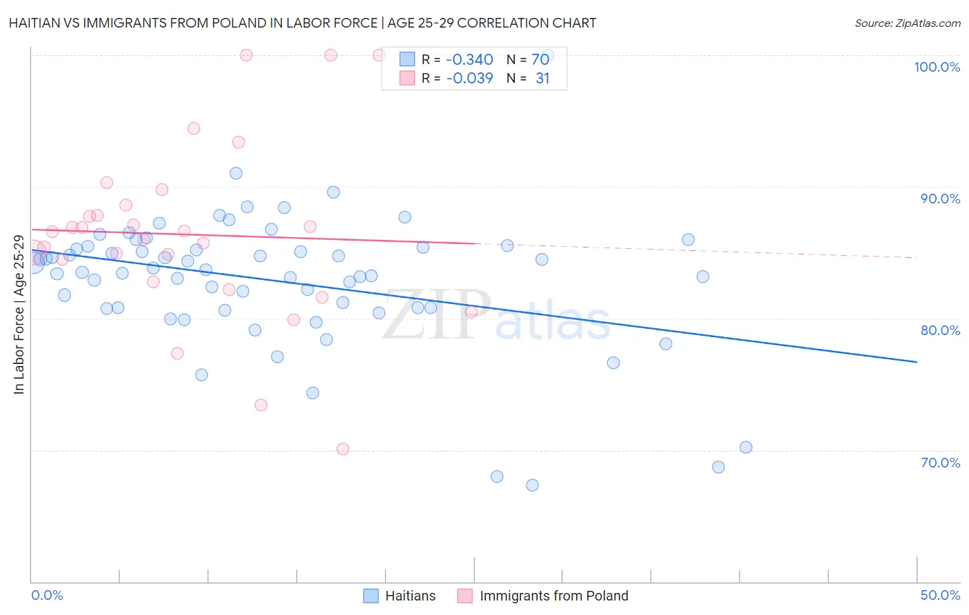 Haitian vs Immigrants from Poland In Labor Force | Age 25-29