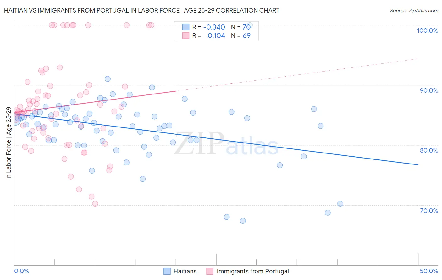 Haitian vs Immigrants from Portugal In Labor Force | Age 25-29