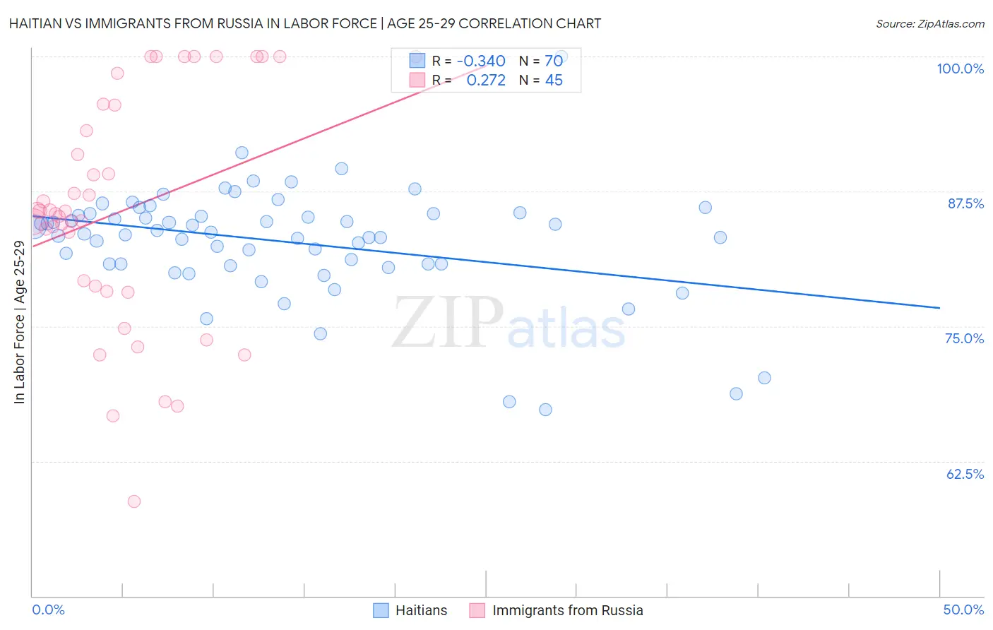 Haitian vs Immigrants from Russia In Labor Force | Age 25-29