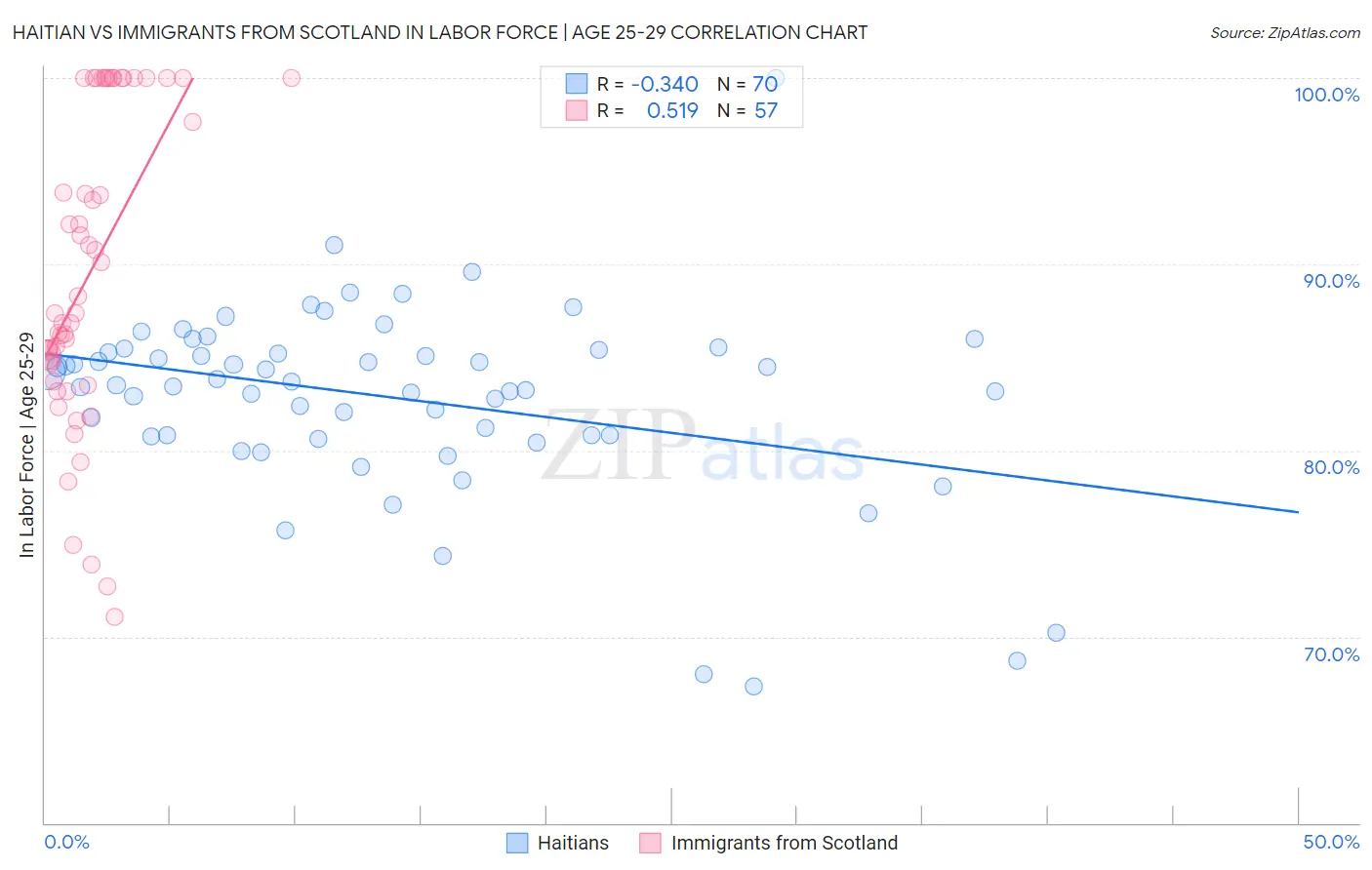 Haitian vs Immigrants from Scotland In Labor Force | Age 25-29