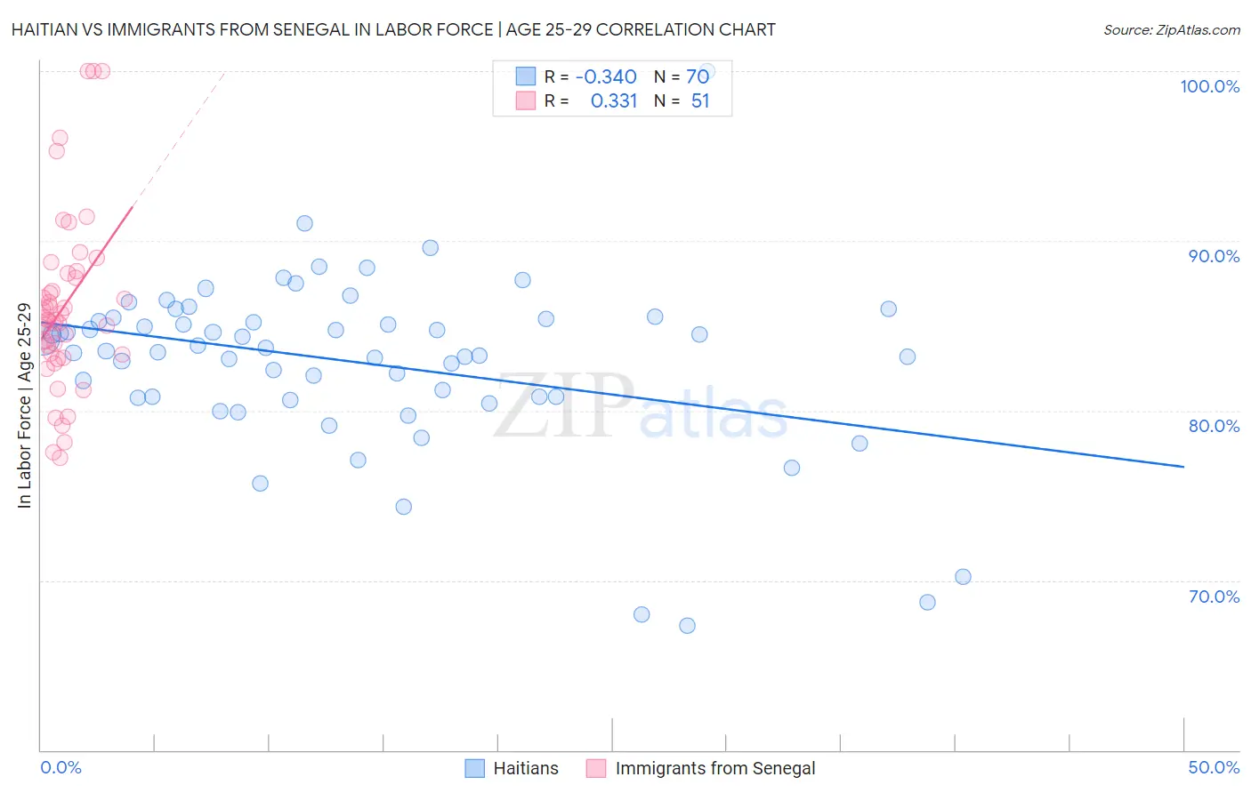 Haitian vs Immigrants from Senegal In Labor Force | Age 25-29