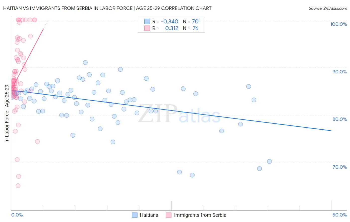 Haitian vs Immigrants from Serbia In Labor Force | Age 25-29