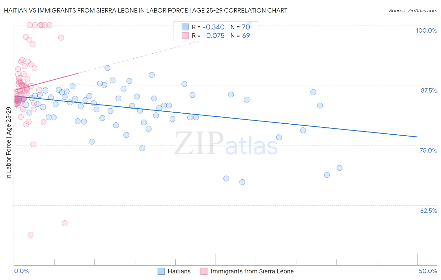 Haitian vs Immigrants from Sierra Leone In Labor Force | Age 25-29