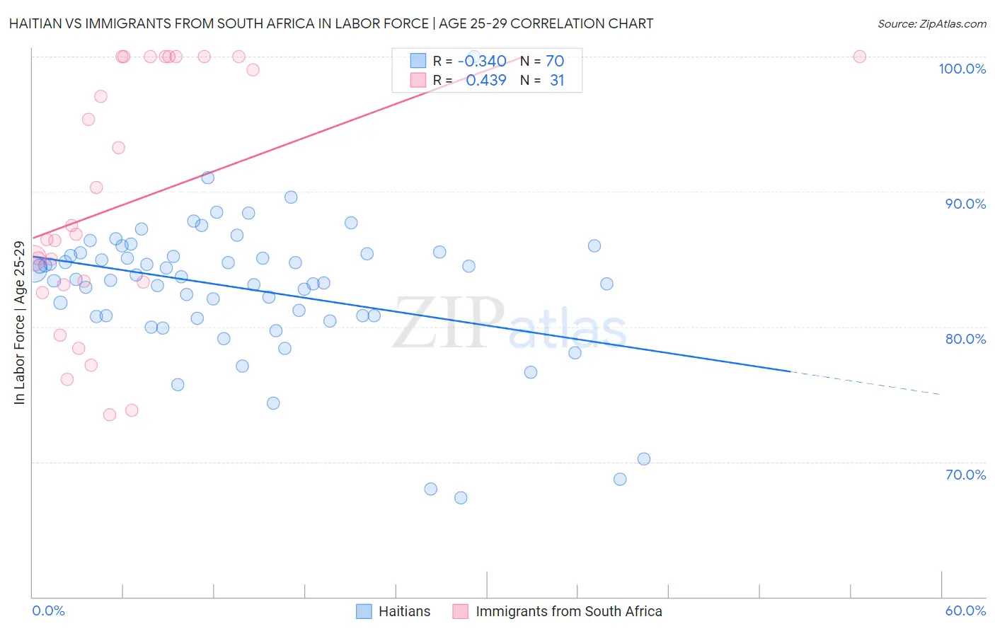 Haitian vs Immigrants from South Africa In Labor Force | Age 25-29