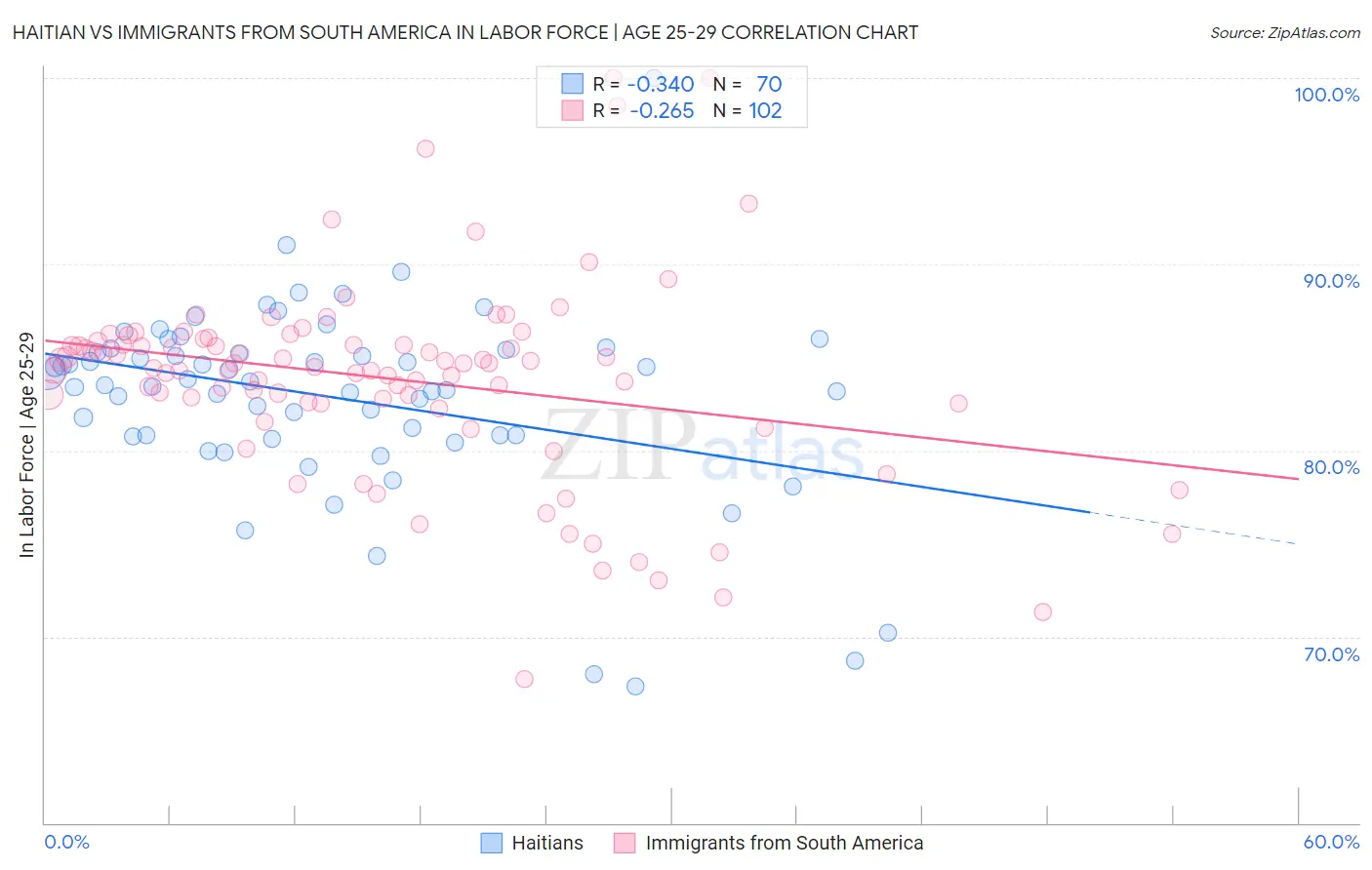 Haitian vs Immigrants from South America In Labor Force | Age 25-29