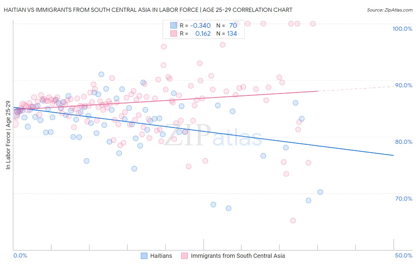 Haitian vs Immigrants from South Central Asia In Labor Force | Age 25-29