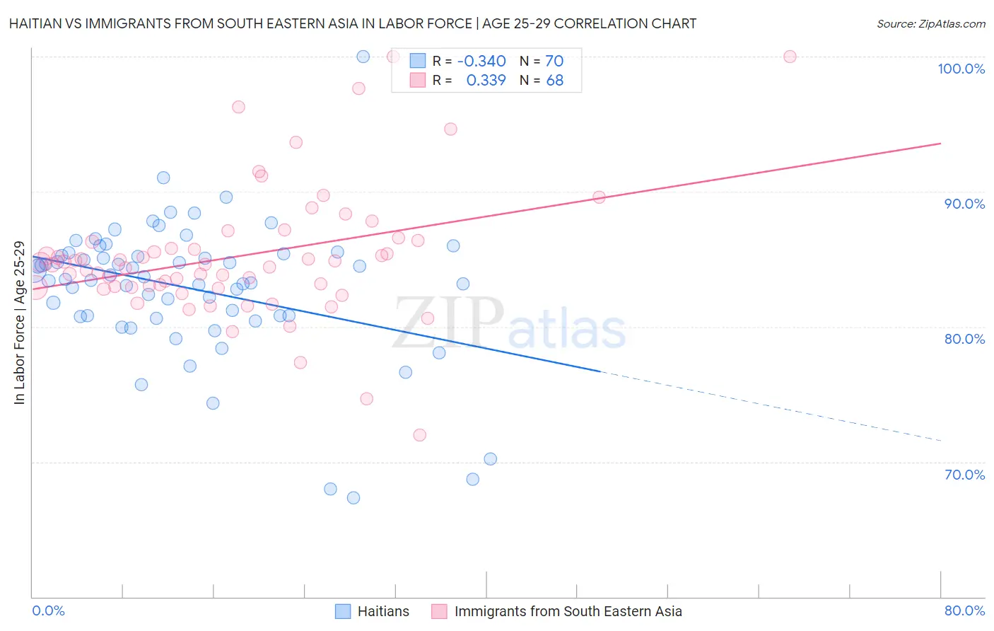 Haitian vs Immigrants from South Eastern Asia In Labor Force | Age 25-29