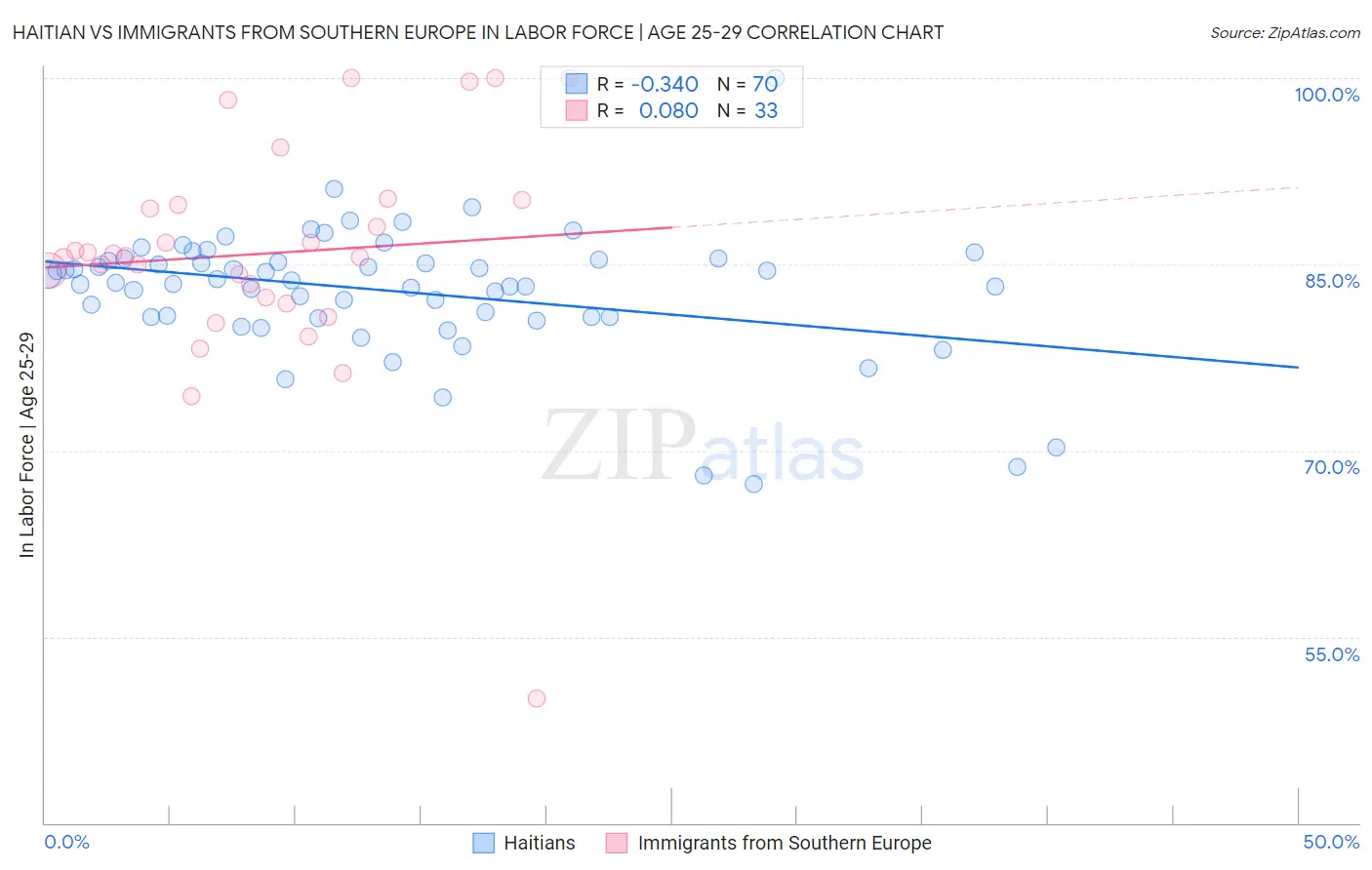 Haitian vs Immigrants from Southern Europe In Labor Force | Age 25-29