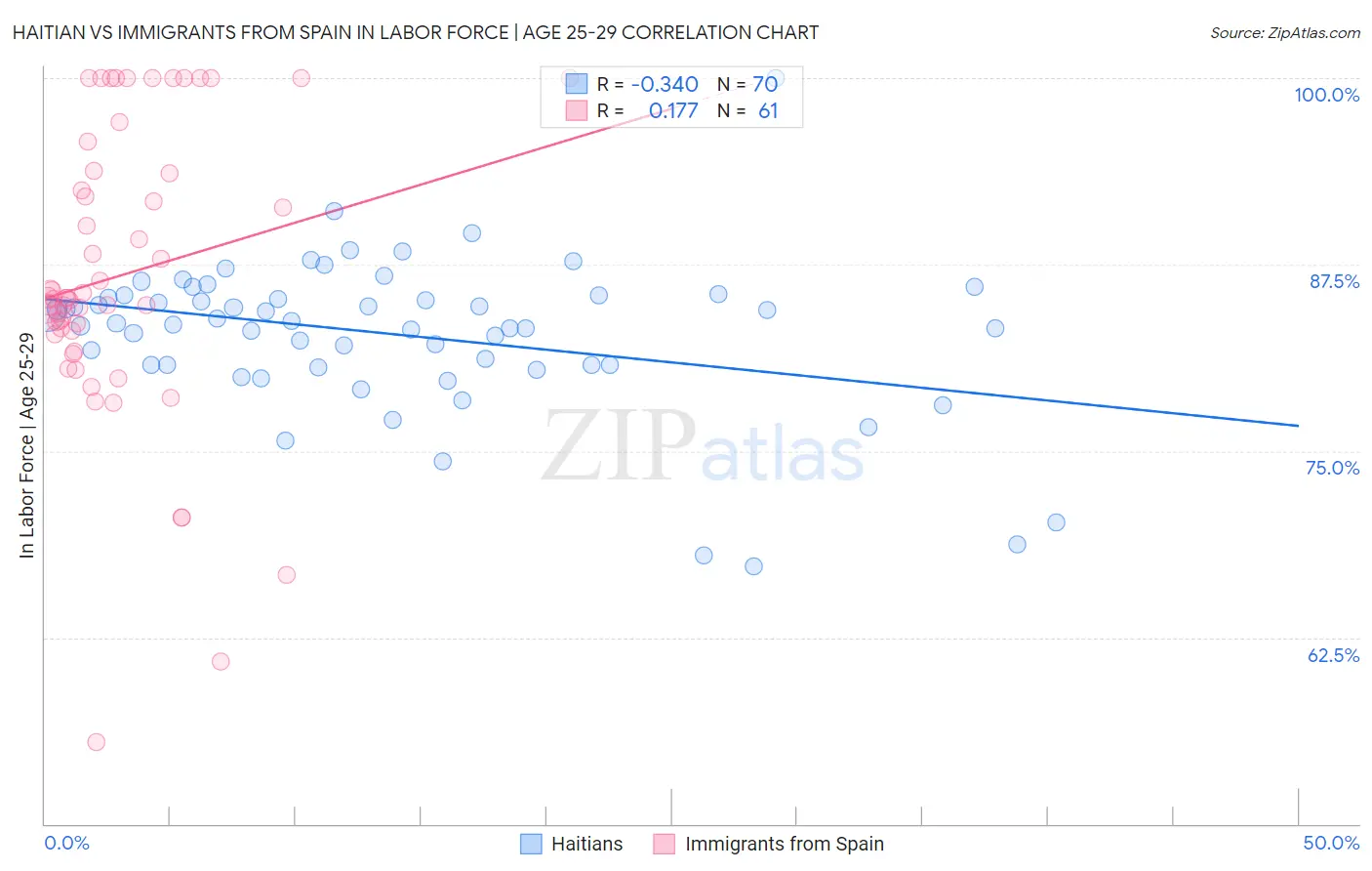 Haitian vs Immigrants from Spain In Labor Force | Age 25-29