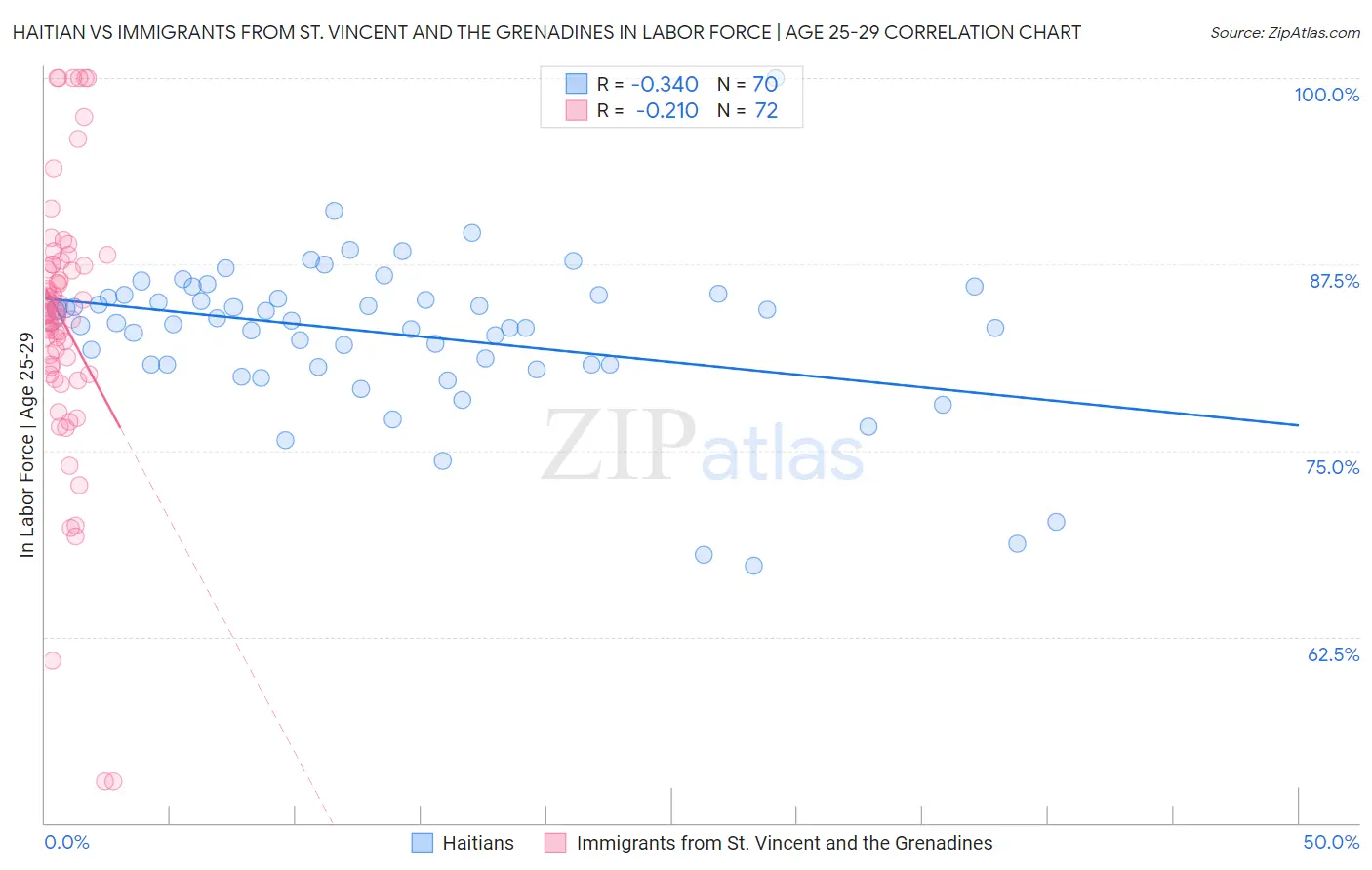 Haitian vs Immigrants from St. Vincent and the Grenadines In Labor Force | Age 25-29