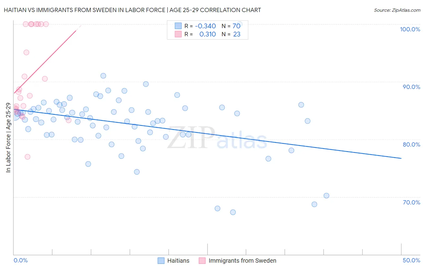 Haitian vs Immigrants from Sweden In Labor Force | Age 25-29