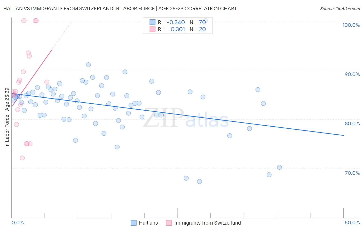 Haitian vs Immigrants from Switzerland In Labor Force | Age 25-29