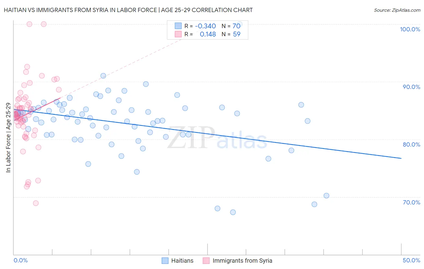 Haitian vs Immigrants from Syria In Labor Force | Age 25-29
