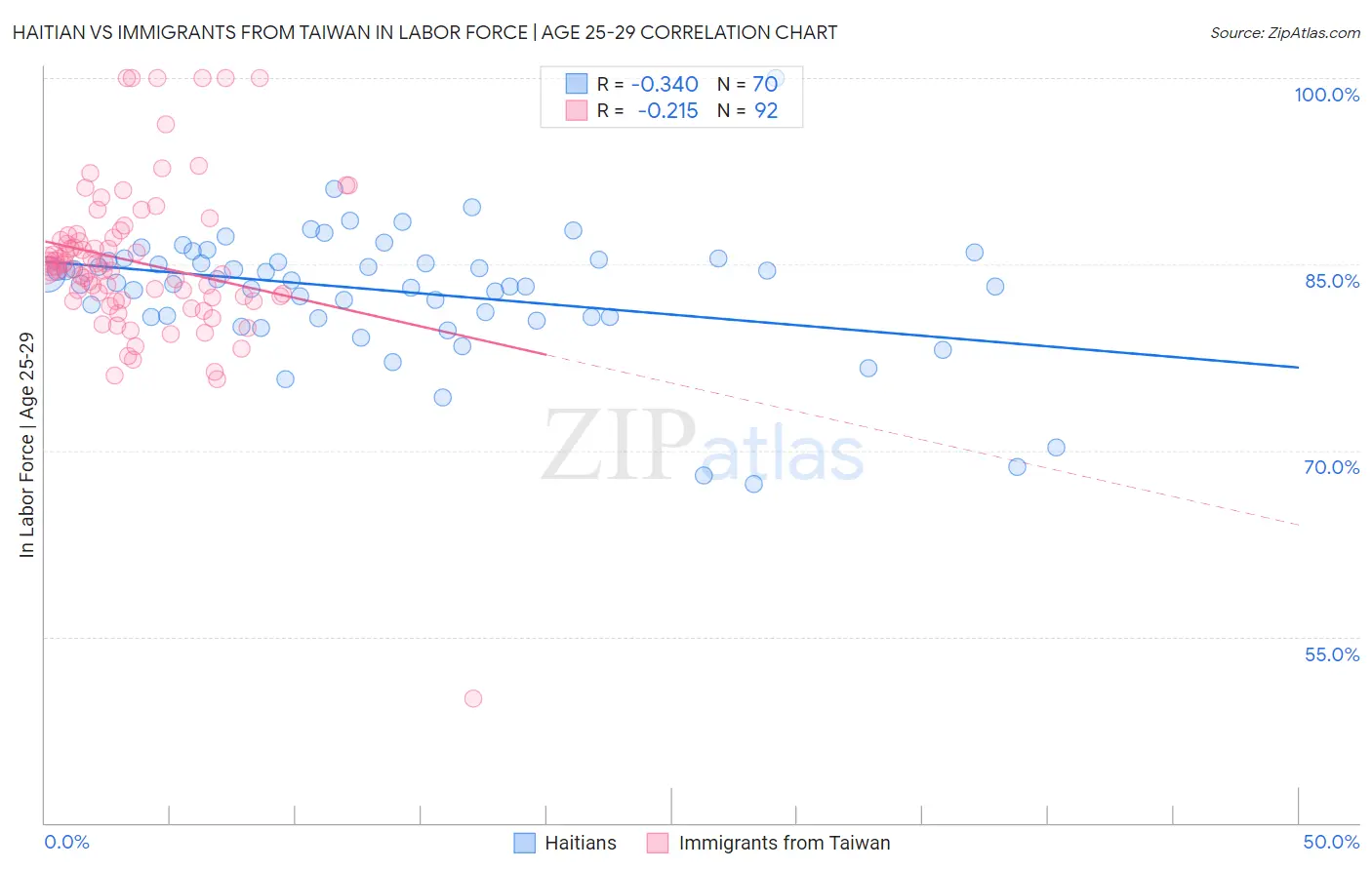 Haitian vs Immigrants from Taiwan In Labor Force | Age 25-29