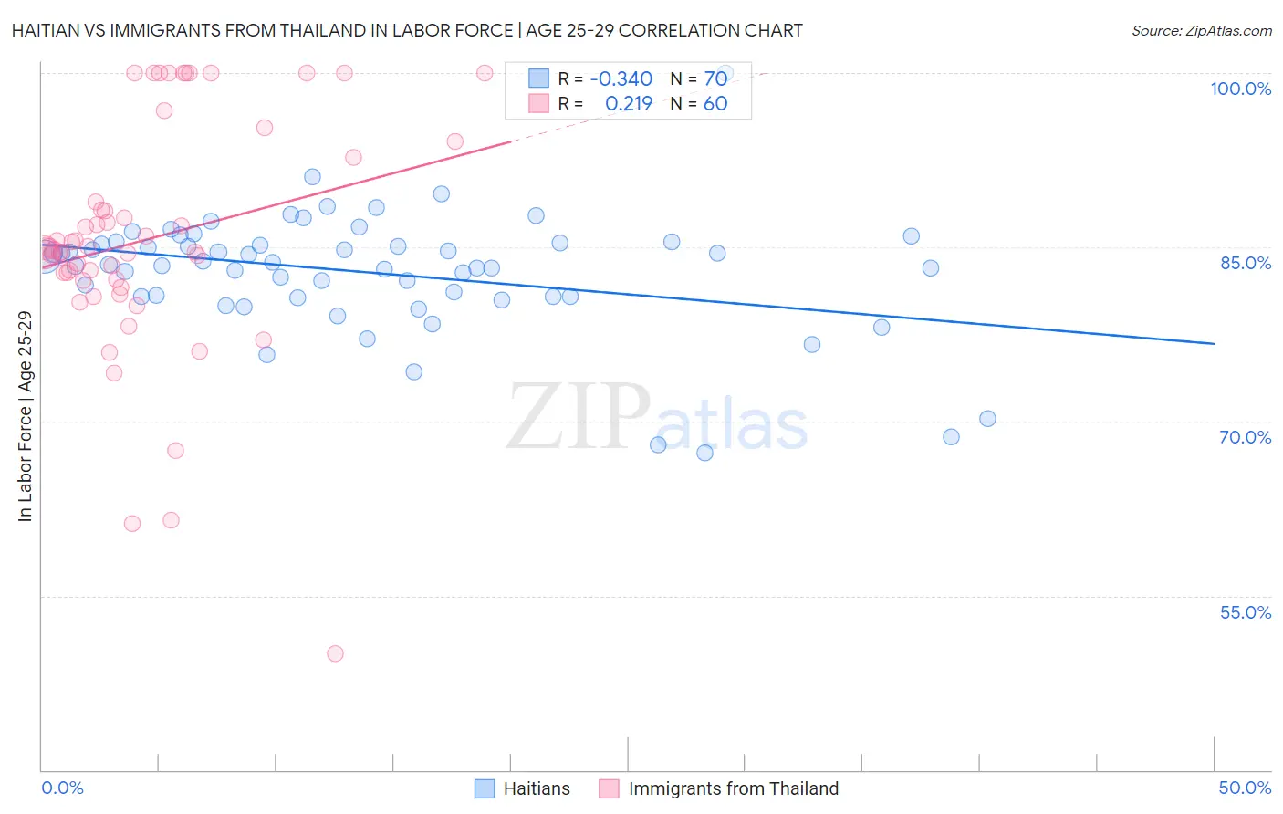 Haitian vs Immigrants from Thailand In Labor Force | Age 25-29