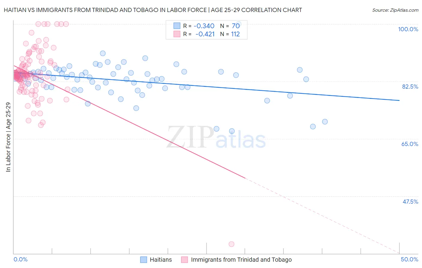 Haitian vs Immigrants from Trinidad and Tobago In Labor Force | Age 25-29