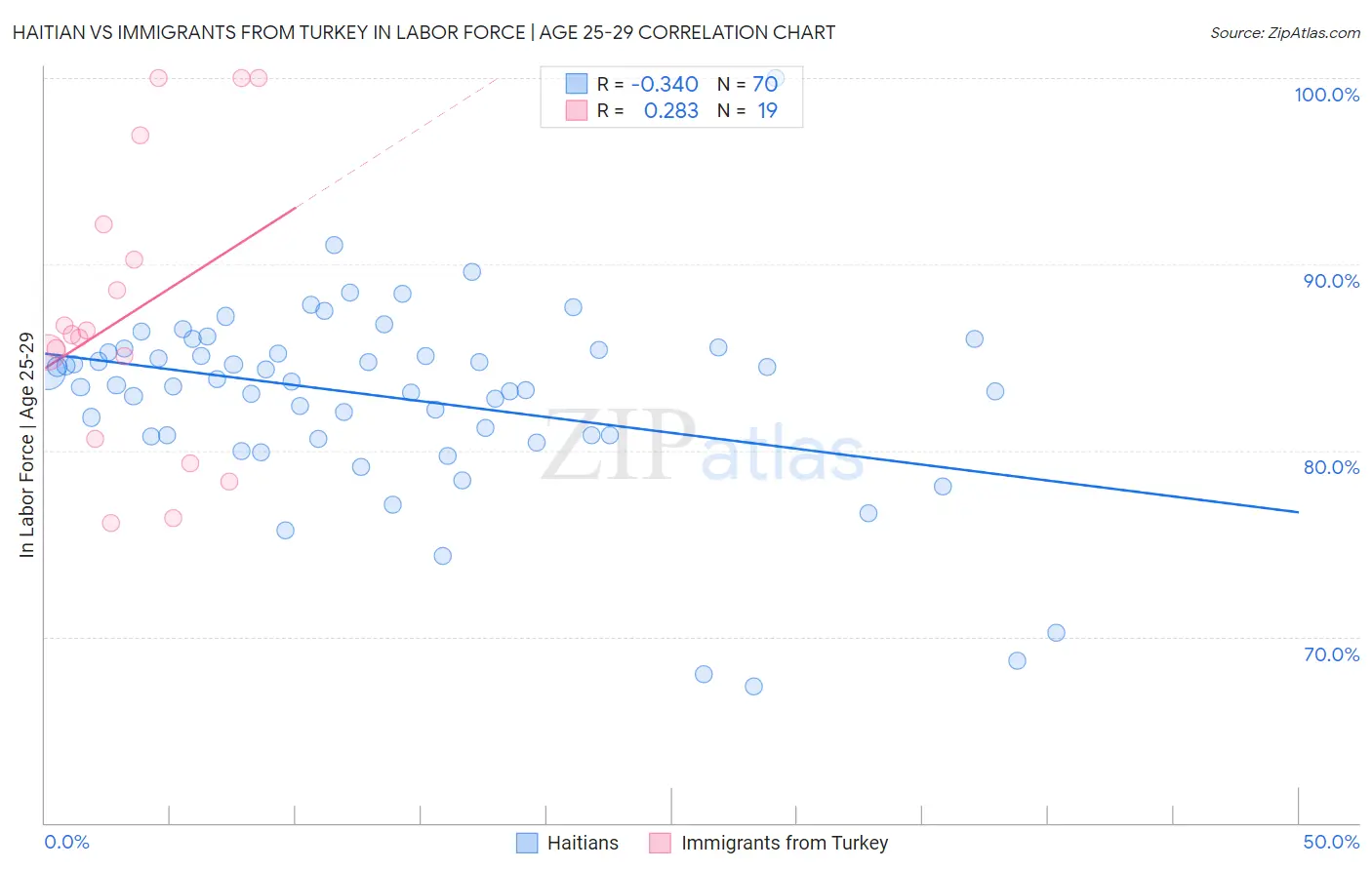 Haitian vs Immigrants from Turkey In Labor Force | Age 25-29
