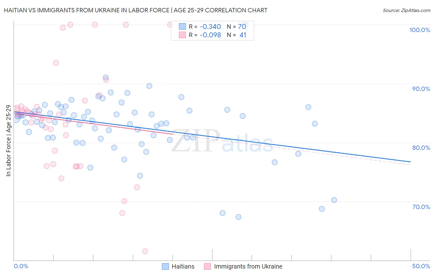 Haitian vs Immigrants from Ukraine In Labor Force | Age 25-29