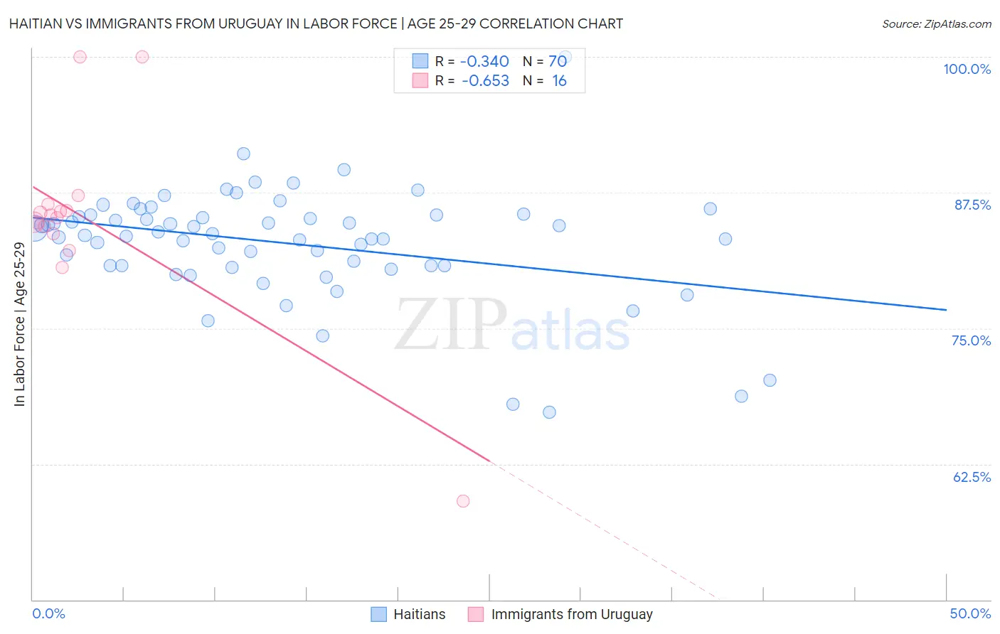 Haitian vs Immigrants from Uruguay In Labor Force | Age 25-29