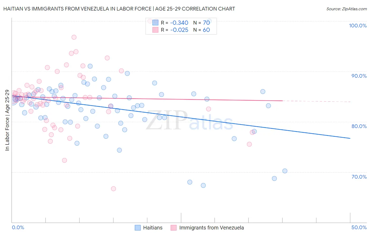 Haitian vs Immigrants from Venezuela In Labor Force | Age 25-29