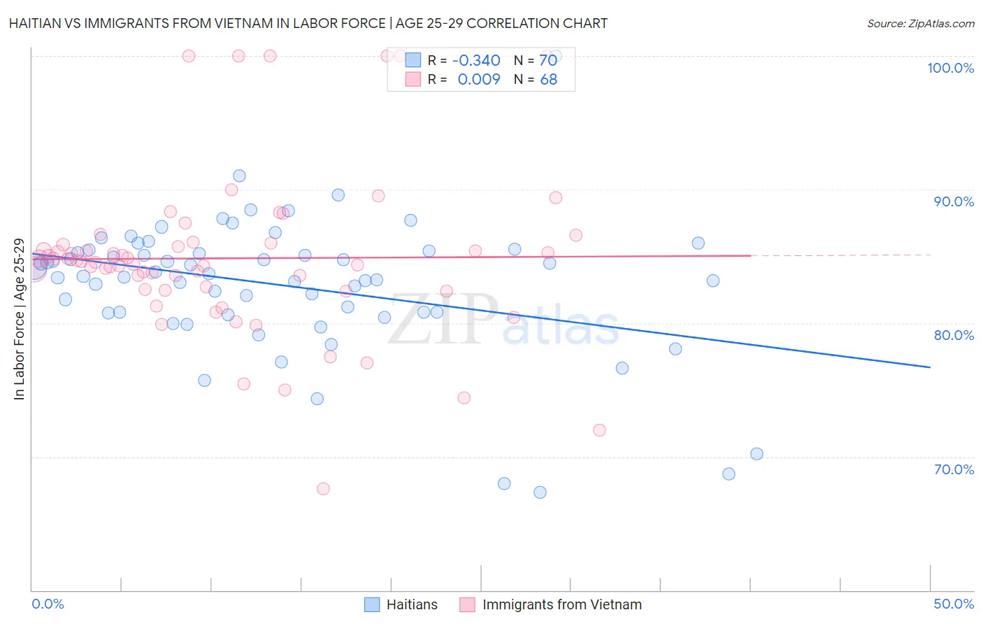 Haitian vs Immigrants from Vietnam In Labor Force | Age 25-29