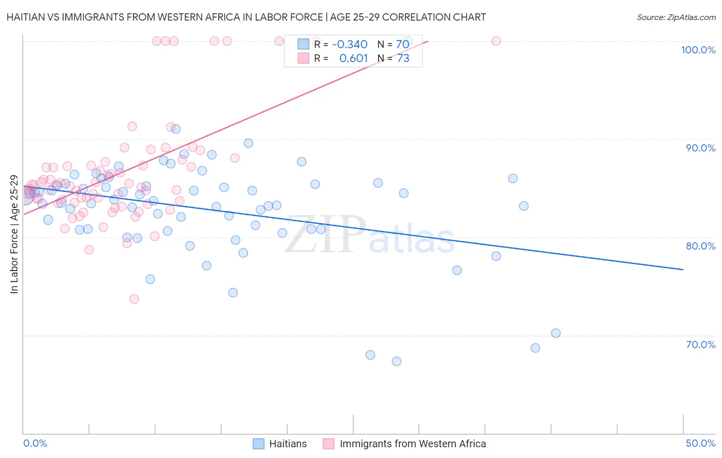 Haitian vs Immigrants from Western Africa In Labor Force | Age 25-29