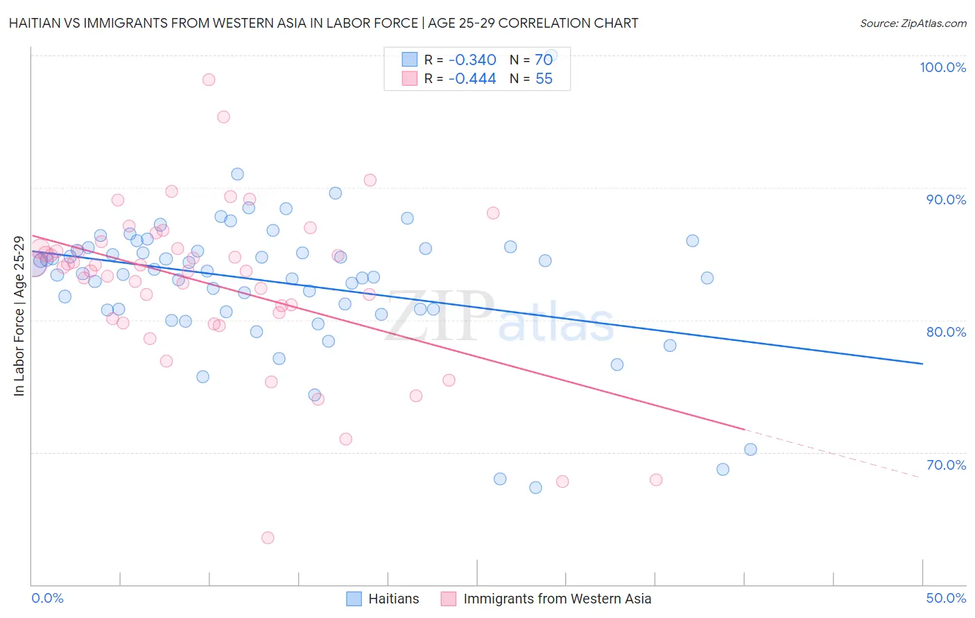 Haitian vs Immigrants from Western Asia In Labor Force | Age 25-29