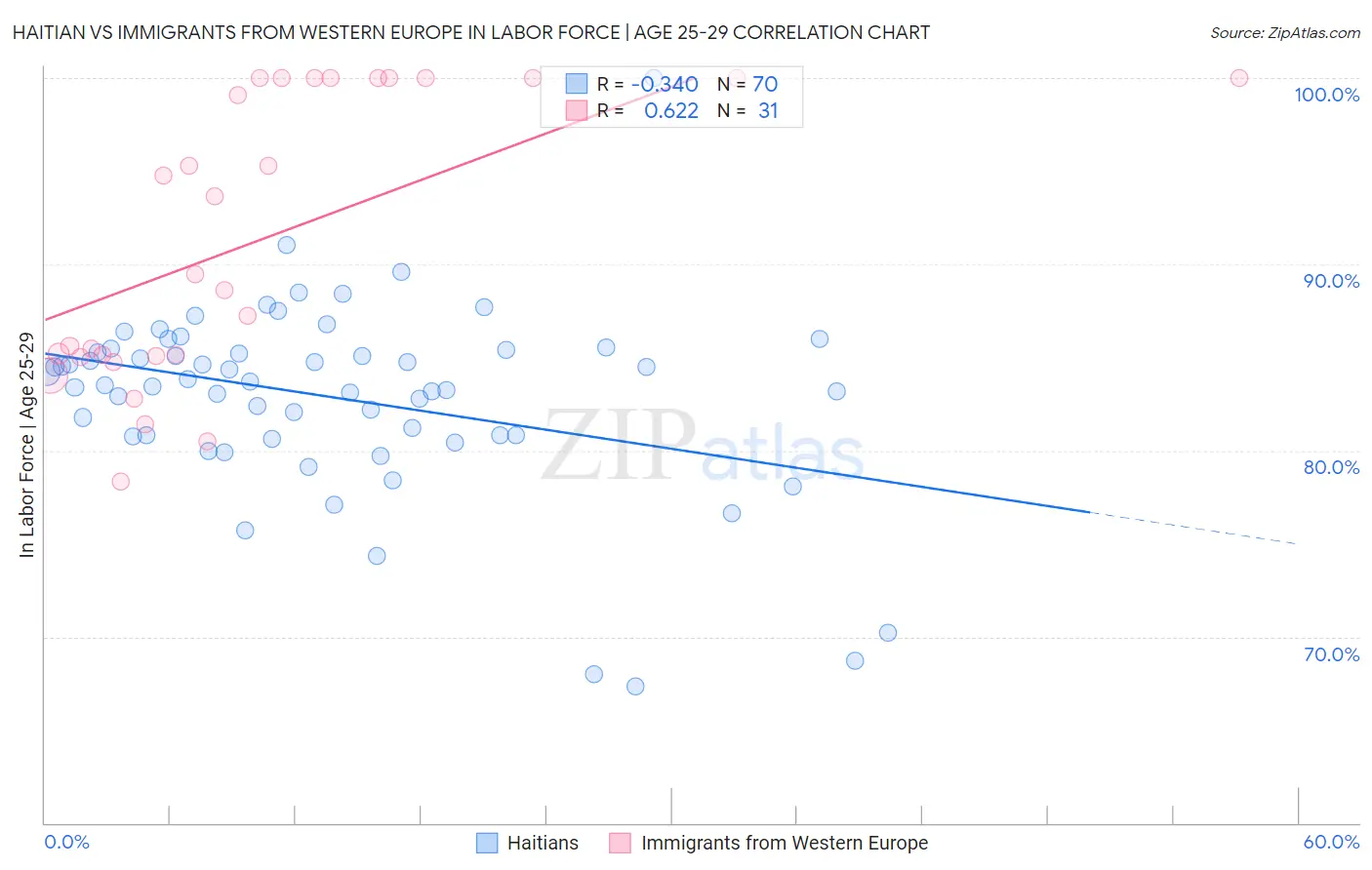 Haitian vs Immigrants from Western Europe In Labor Force | Age 25-29